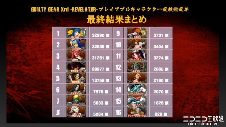 Resultados votación persoanje nuevo Guilty Gear Xrd -Revelator-